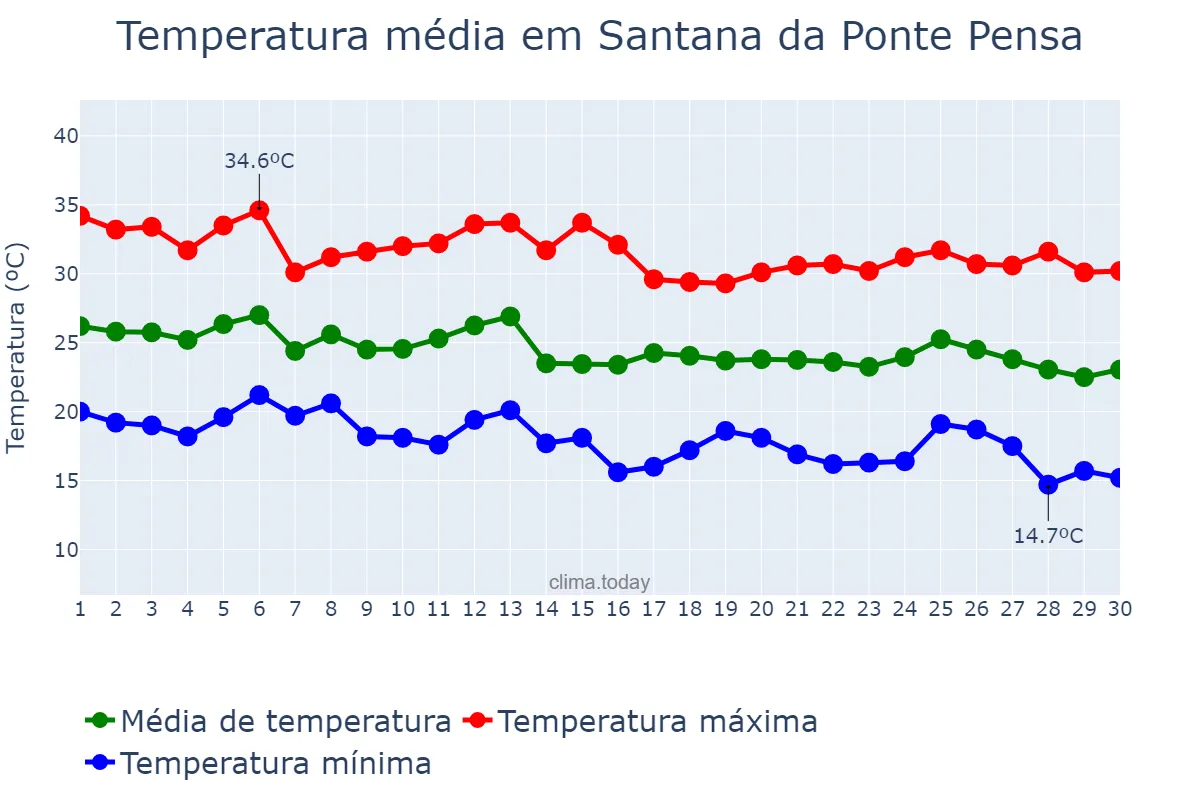 Temperatura em abril em Santana da Ponte Pensa, SP, BR