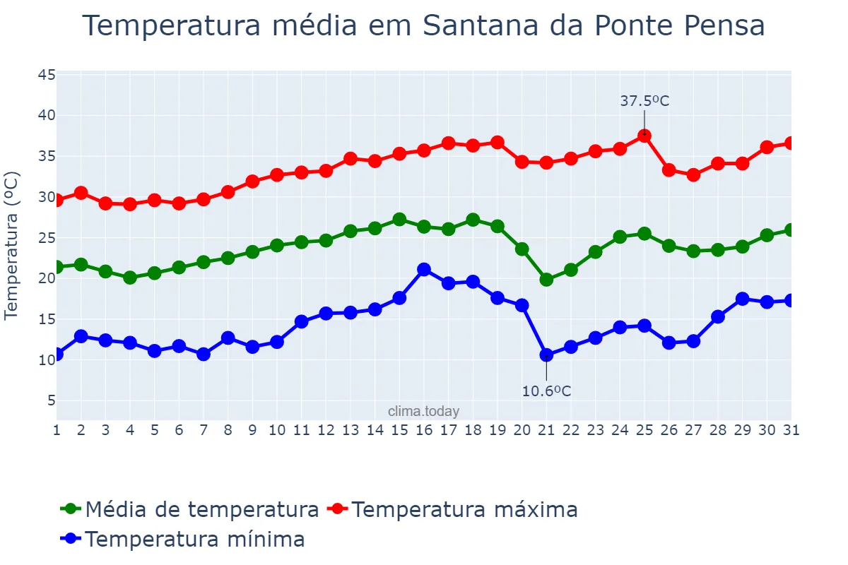 Temperatura em agosto em Santana da Ponte Pensa, SP, BR