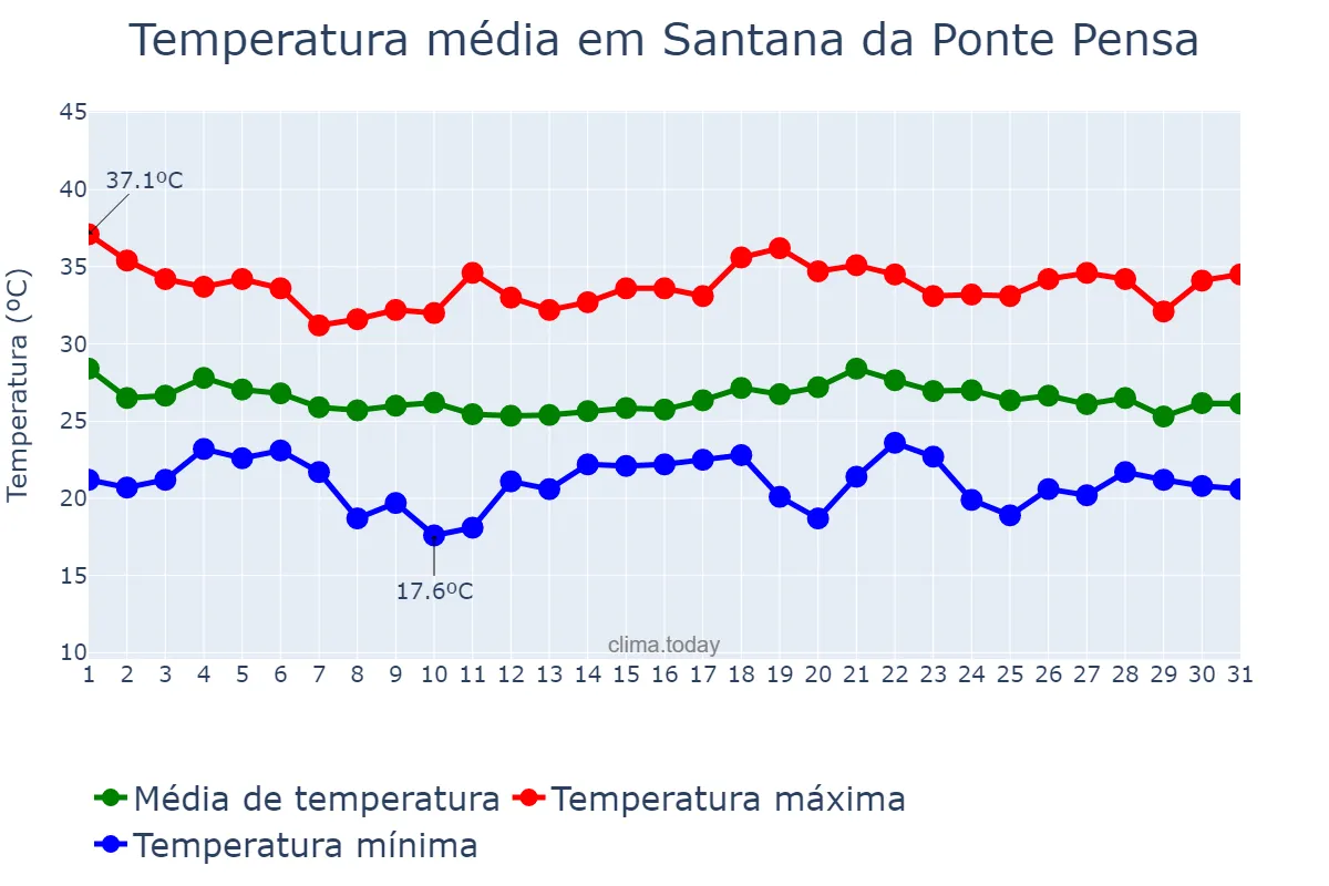 Temperatura em dezembro em Santana da Ponte Pensa, SP, BR