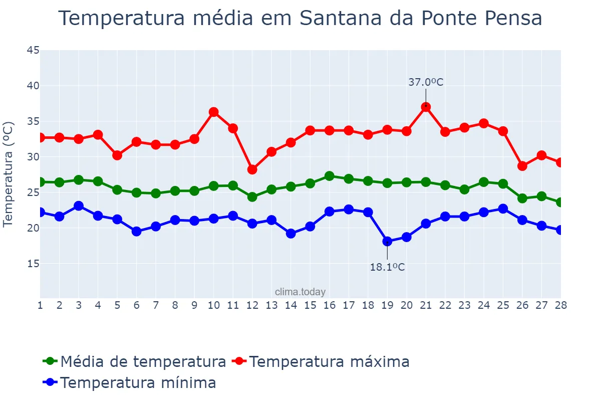 Temperatura em fevereiro em Santana da Ponte Pensa, SP, BR