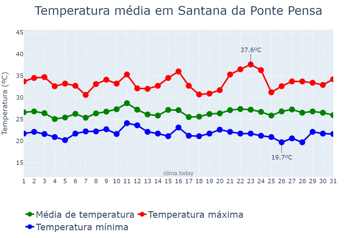 Temperatura em janeiro em Santana da Ponte Pensa, SP, BR