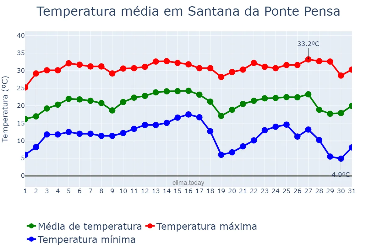 Temperatura em julho em Santana da Ponte Pensa, SP, BR