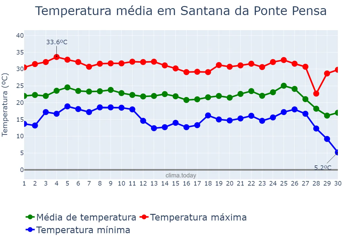 Temperatura em junho em Santana da Ponte Pensa, SP, BR