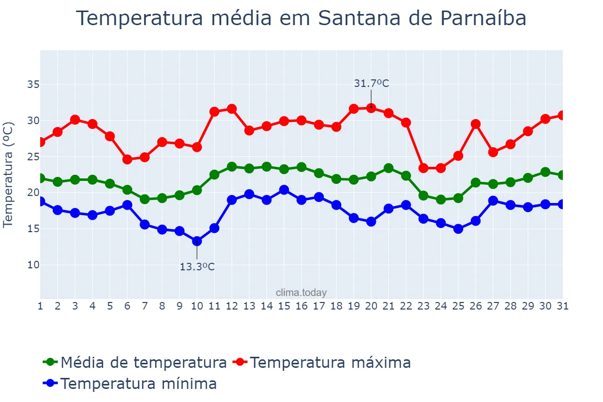 Temperatura em dezembro em Santana de Parnaíba, SP, BR
