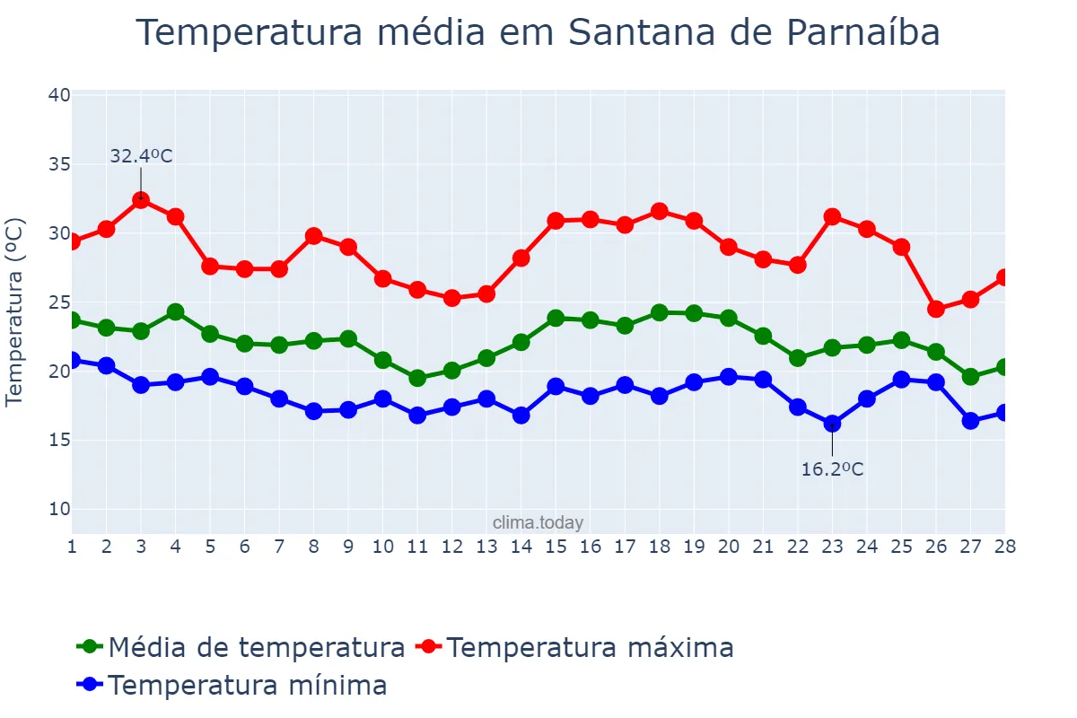 Temperatura em fevereiro em Santana de Parnaíba, SP, BR