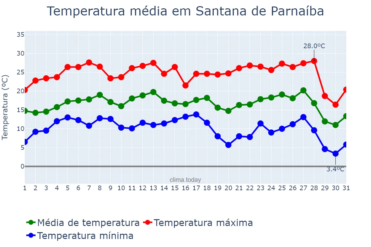 Temperatura em julho em Santana de Parnaíba, SP, BR
