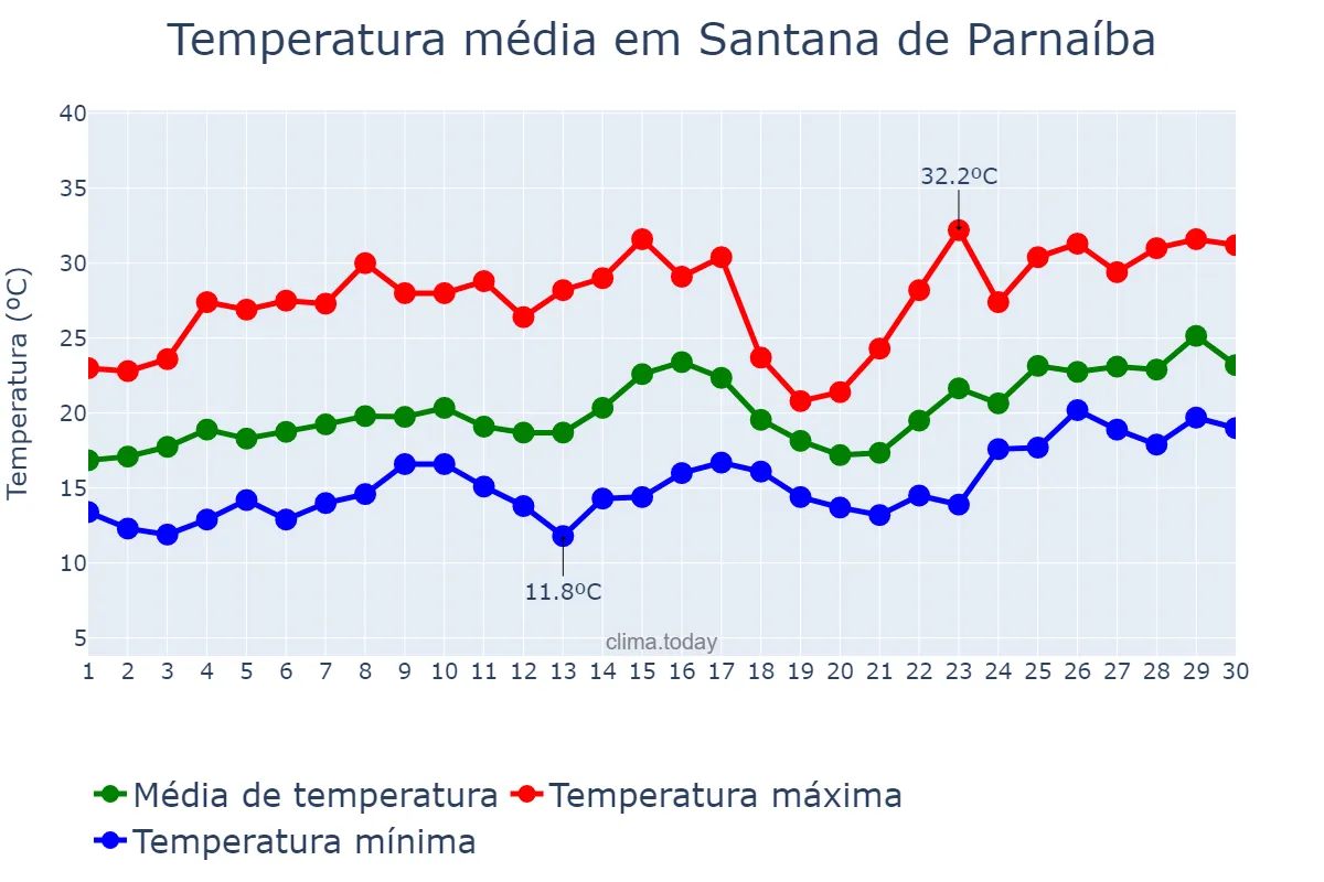 Temperatura em novembro em Santana de Parnaíba, SP, BR
