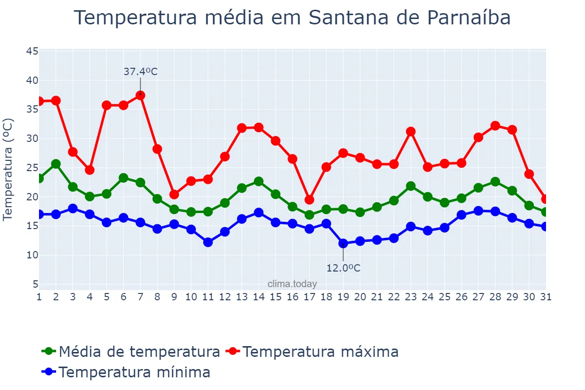 Temperatura em outubro em Santana de Parnaíba, SP, BR