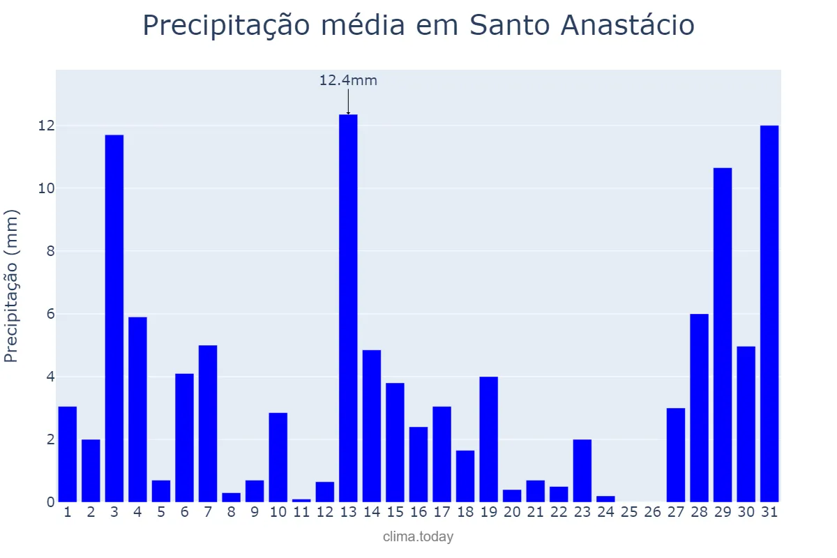 Precipitação em dezembro em Santo Anastácio, SP, BR