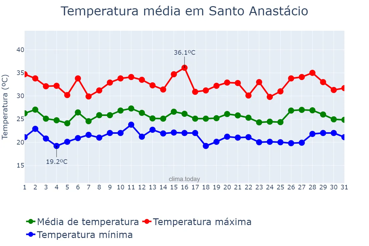 Temperatura em janeiro em Santo Anastácio, SP, BR