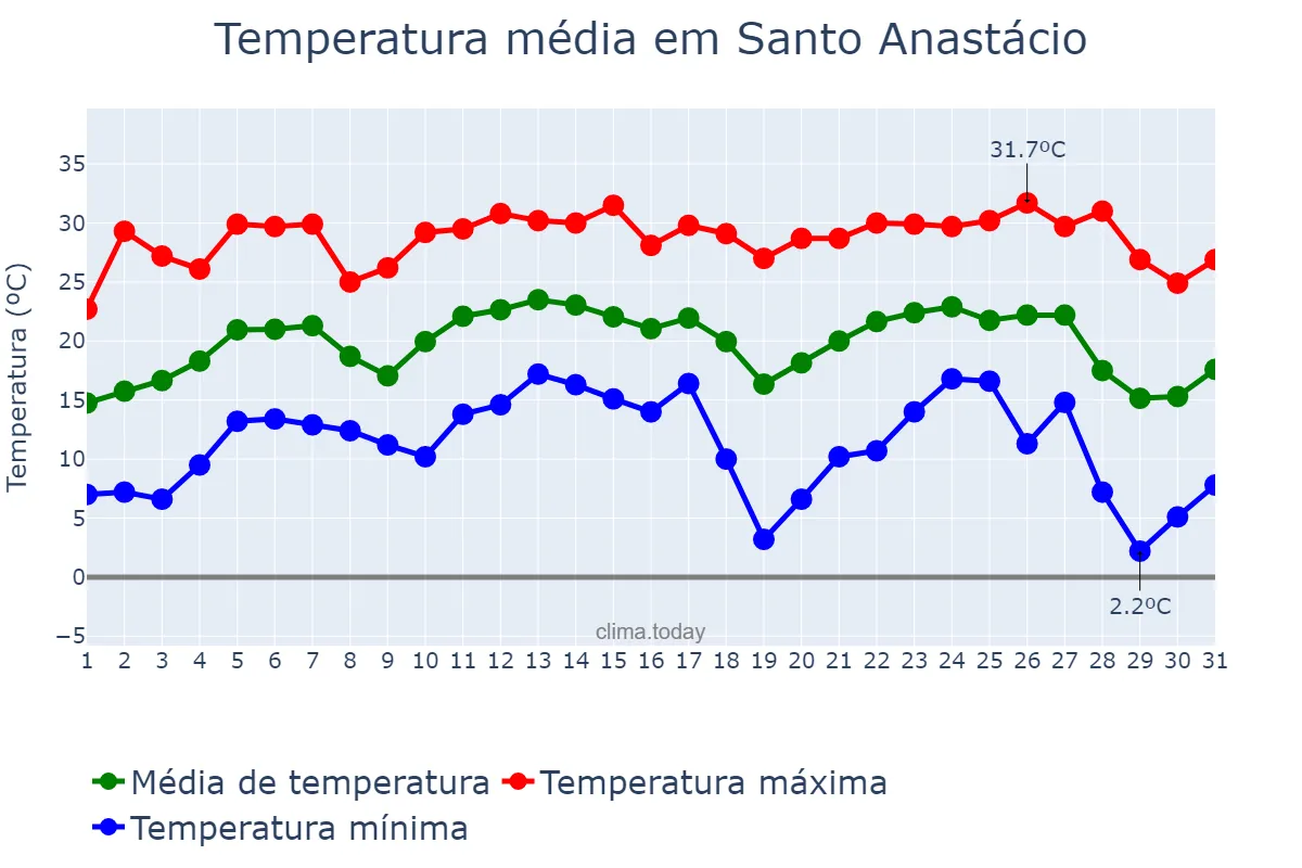 Temperatura em julho em Santo Anastácio, SP, BR