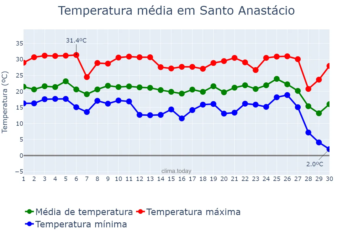 Temperatura em junho em Santo Anastácio, SP, BR