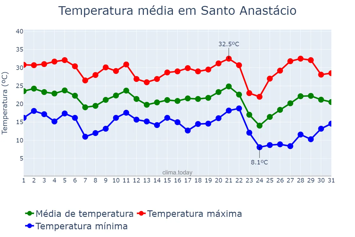 Temperatura em maio em Santo Anastácio, SP, BR