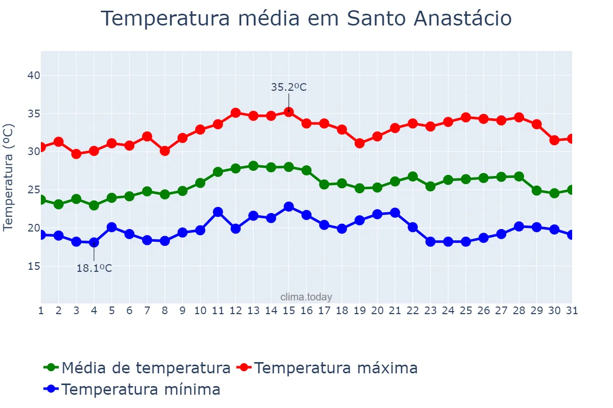 Temperatura em marco em Santo Anastácio, SP, BR