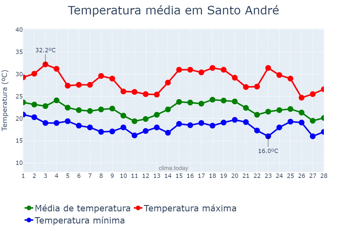 Temperatura em fevereiro em Santo André, SP, BR