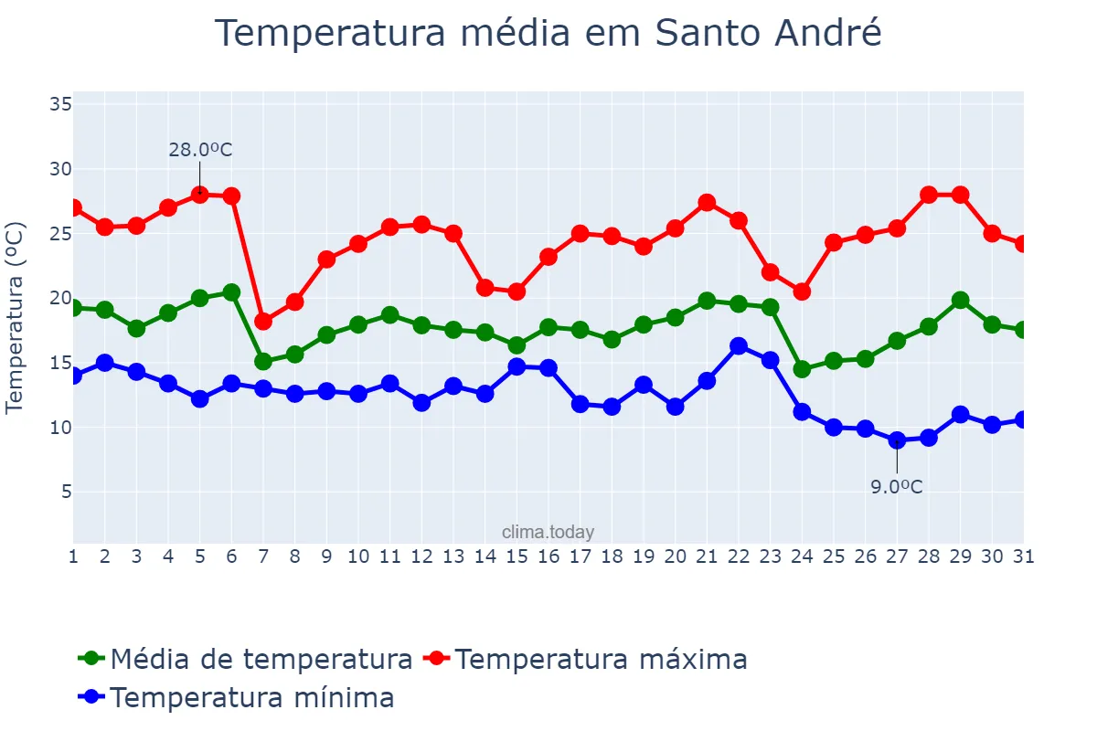 Temperatura em maio em Santo André, SP, BR