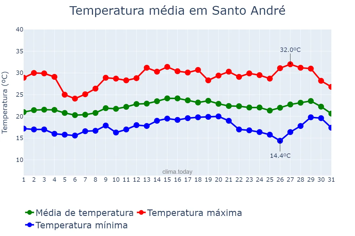 Temperatura em marco em Santo André, SP, BR