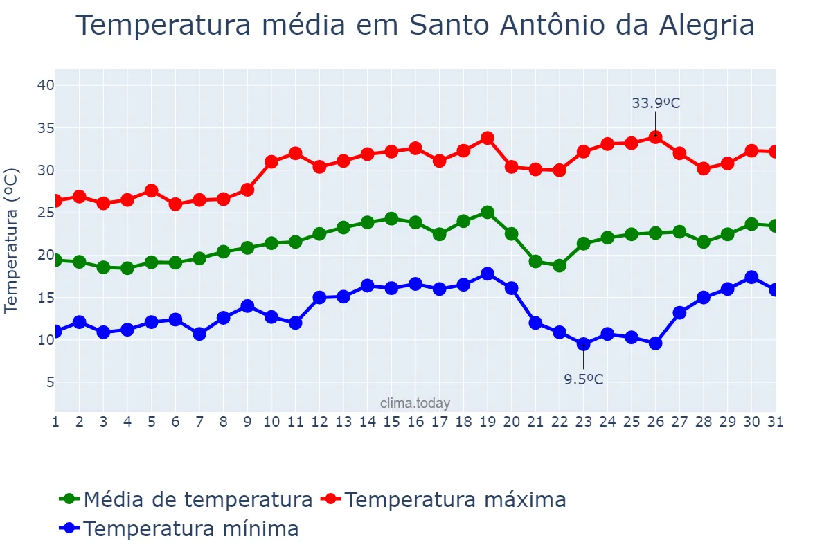 Temperatura em agosto em Santo Antônio da Alegria, SP, BR