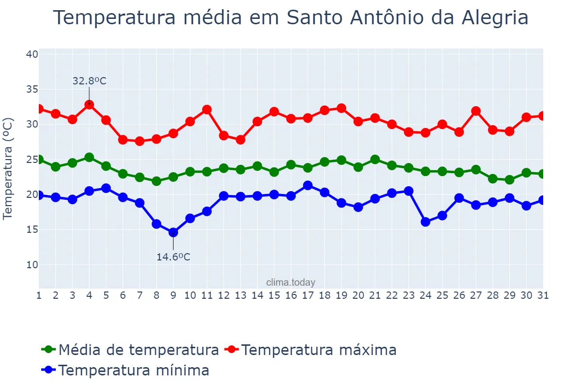 Temperatura em dezembro em Santo Antônio da Alegria, SP, BR