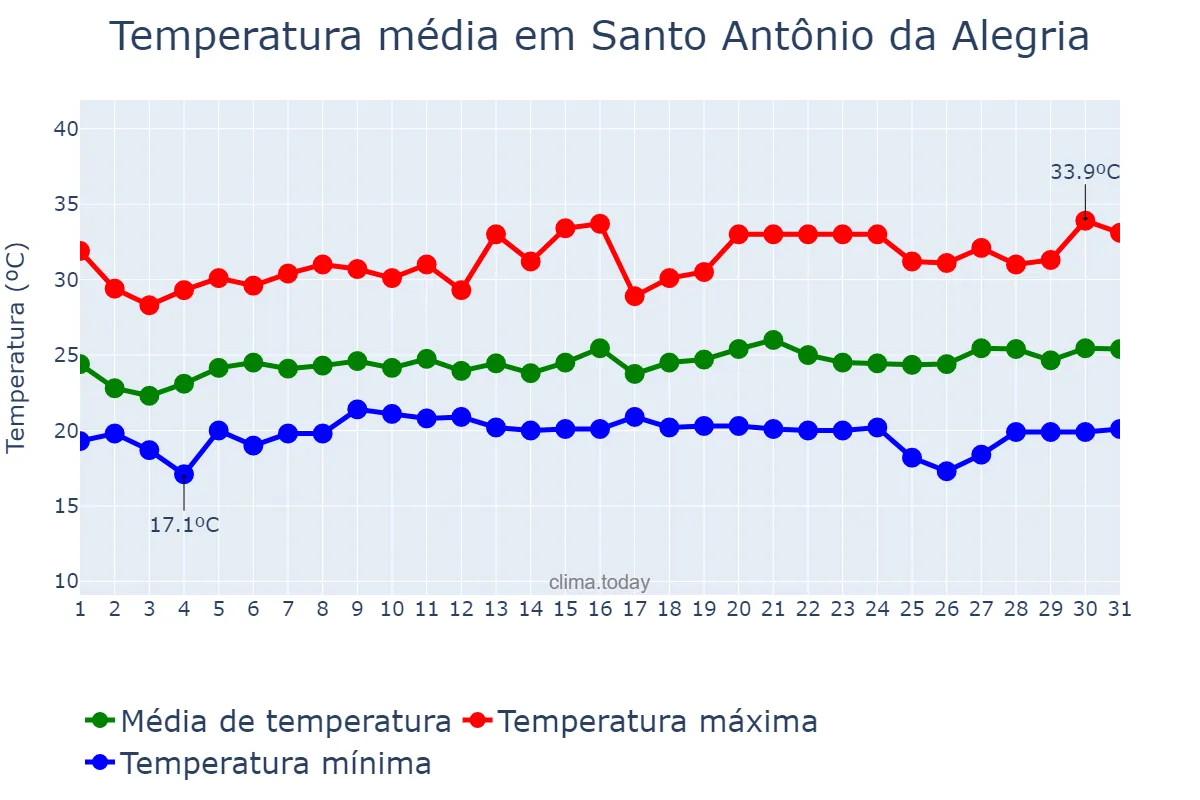 Temperatura em janeiro em Santo Antônio da Alegria, SP, BR