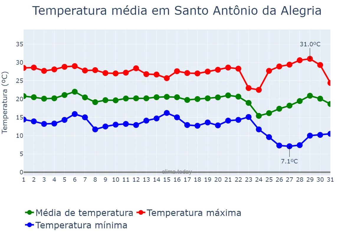 Temperatura em maio em Santo Antônio da Alegria, SP, BR