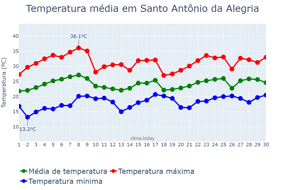 Temperatura em novembro em Santo Antônio da Alegria, SP, BR