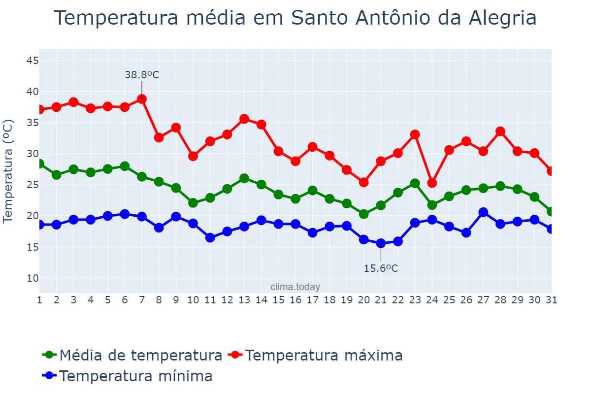 Temperatura em outubro em Santo Antônio da Alegria, SP, BR