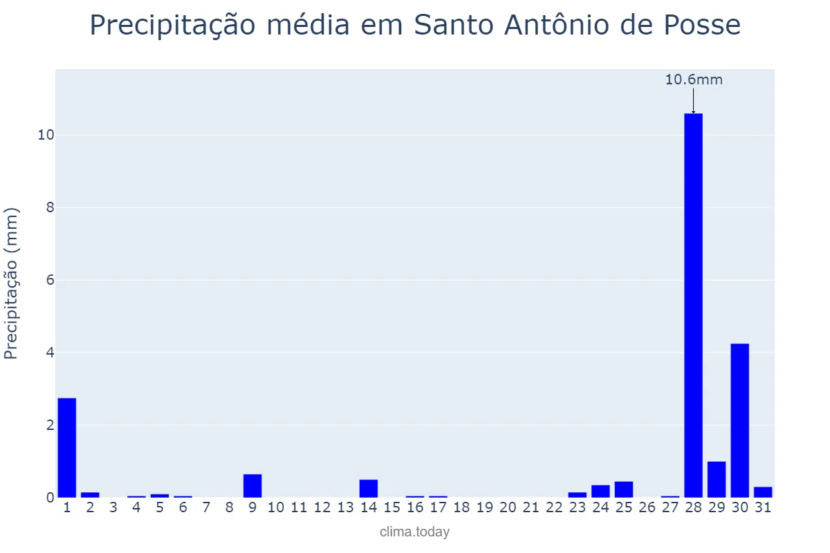 Precipitação em julho em Santo Antônio de Posse, SP, BR