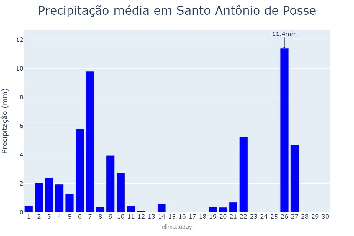 Precipitação em junho em Santo Antônio de Posse, SP, BR
