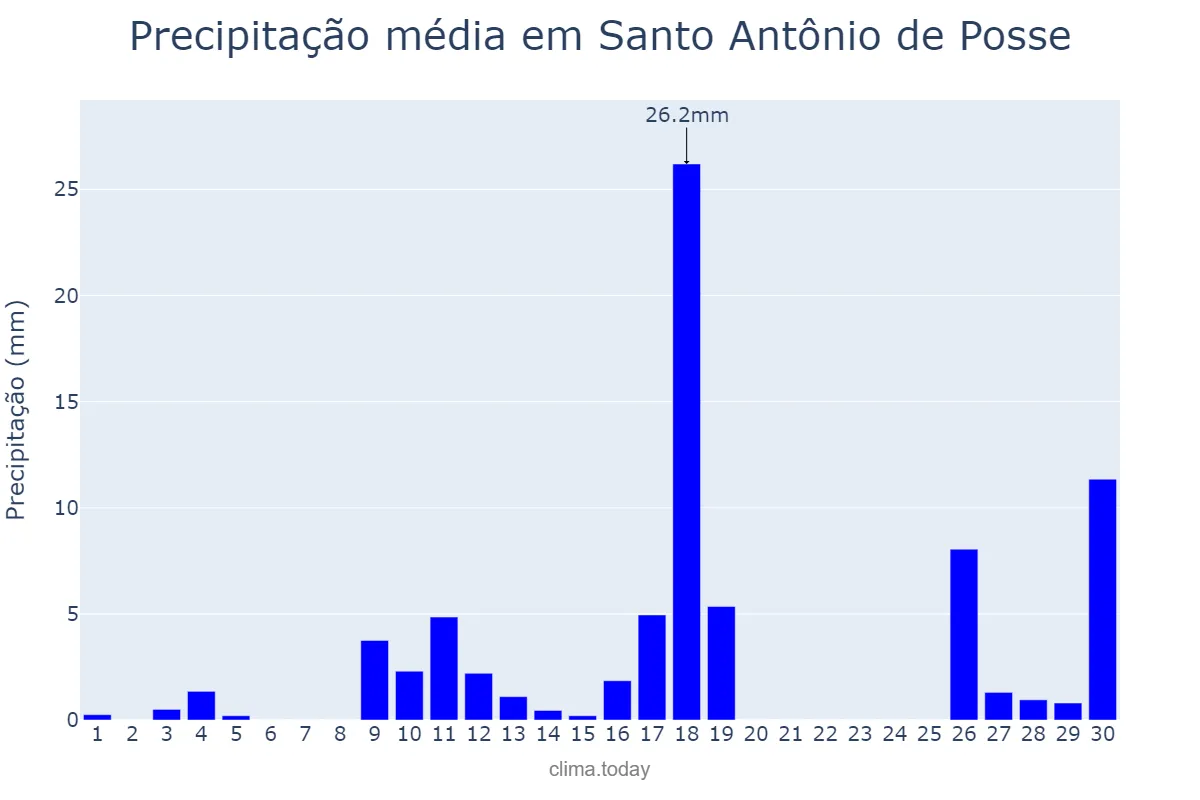 Precipitação em novembro em Santo Antônio de Posse, SP, BR