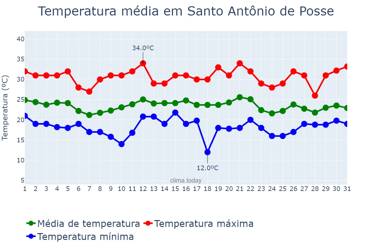 Temperatura em dezembro em Santo Antônio de Posse, SP, BR