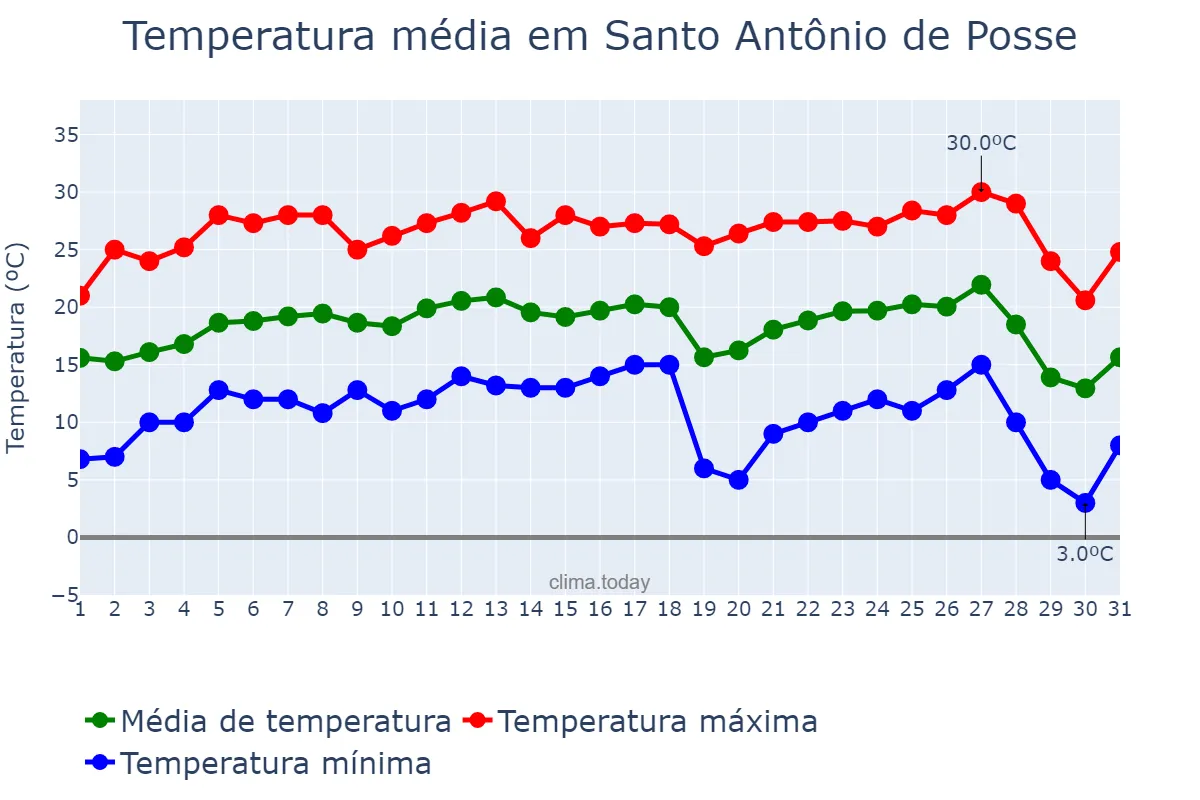 Temperatura em julho em Santo Antônio de Posse, SP, BR