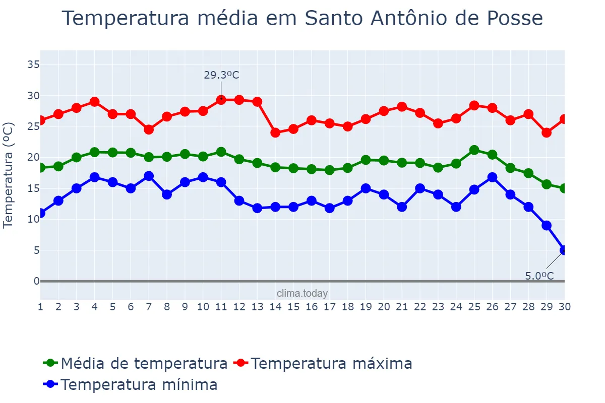Temperatura em junho em Santo Antônio de Posse, SP, BR