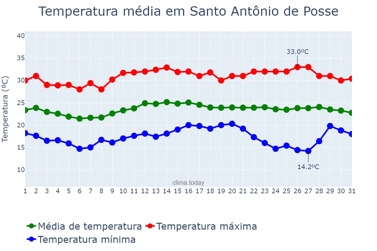 Temperatura em marco em Santo Antônio de Posse, SP, BR