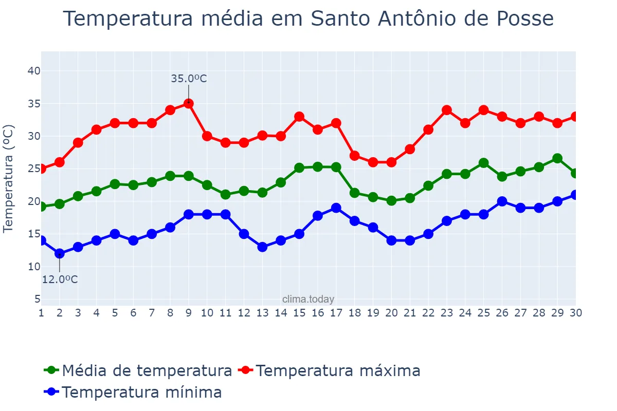 Temperatura em novembro em Santo Antônio de Posse, SP, BR