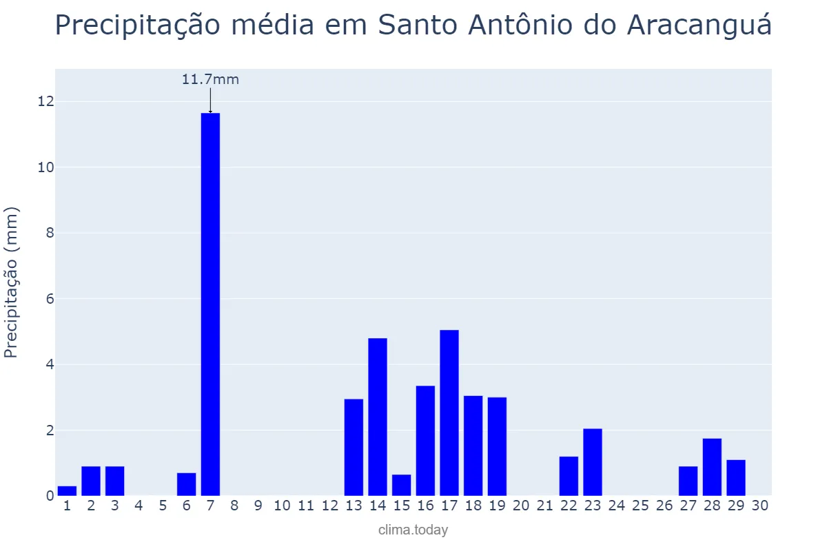 Precipitação em abril em Santo Antônio do Aracanguá, SP, BR