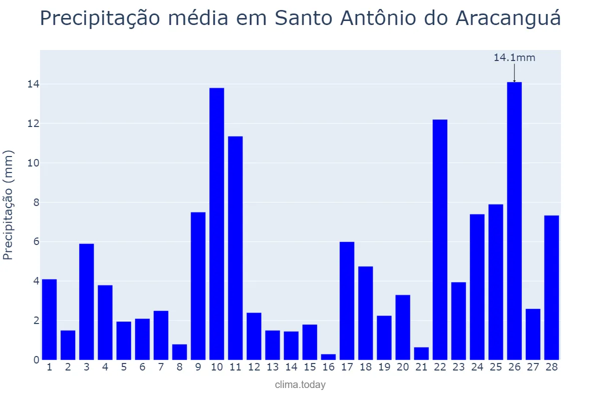 Precipitação em fevereiro em Santo Antônio do Aracanguá, SP, BR