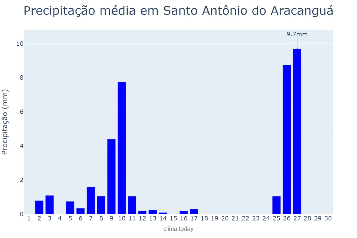 Precipitação em junho em Santo Antônio do Aracanguá, SP, BR