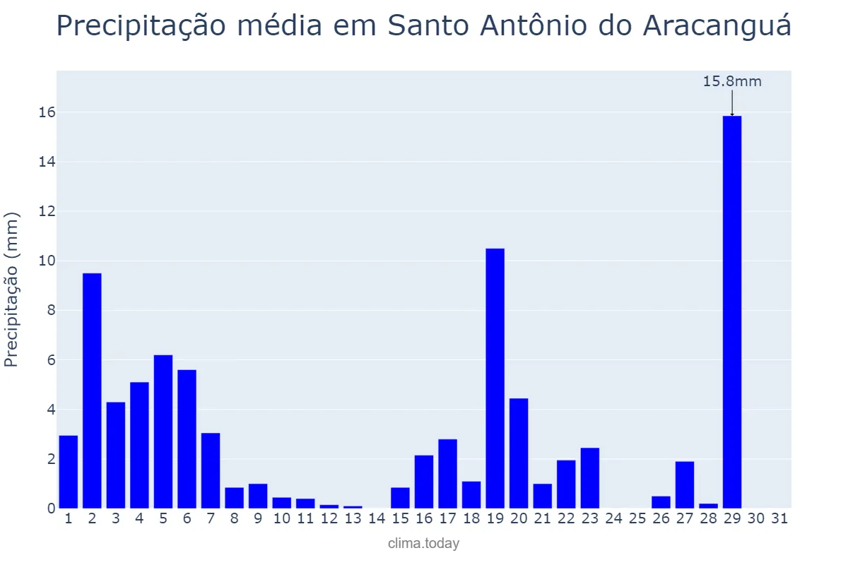 Precipitação em marco em Santo Antônio do Aracanguá, SP, BR