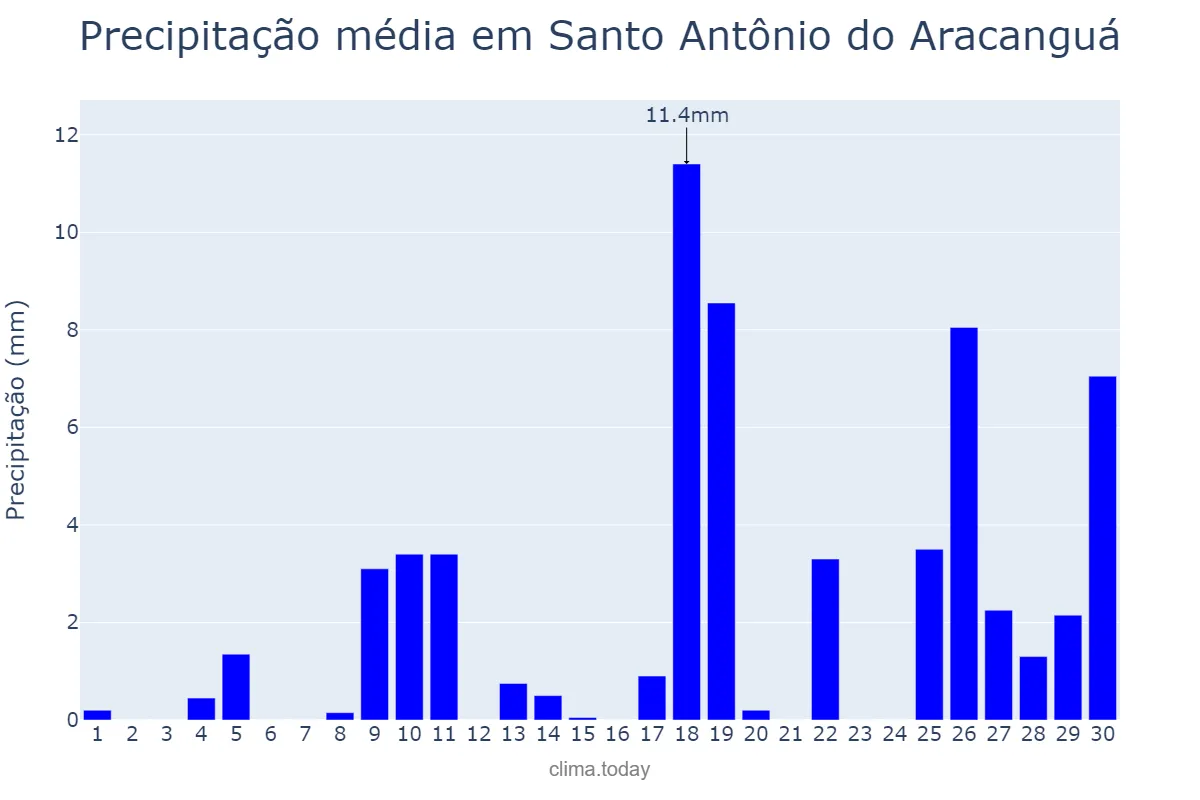 Precipitação em novembro em Santo Antônio do Aracanguá, SP, BR