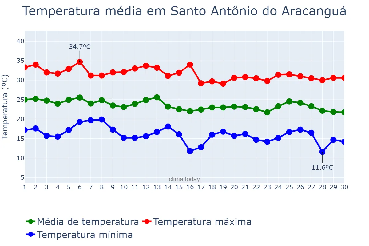 Temperatura em abril em Santo Antônio do Aracanguá, SP, BR