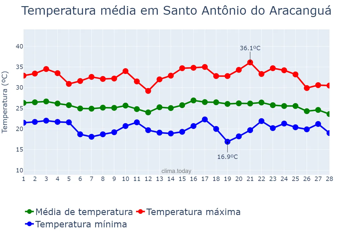 Temperatura em fevereiro em Santo Antônio do Aracanguá, SP, BR