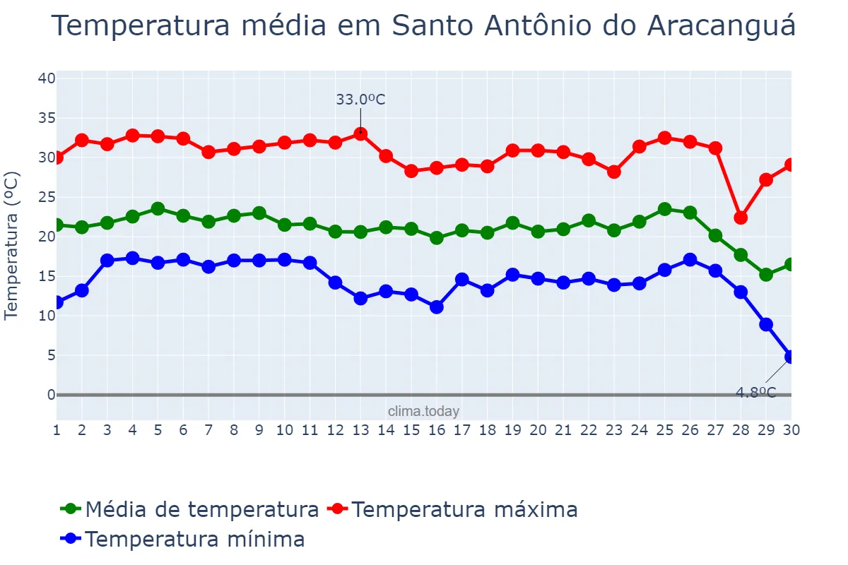 Temperatura em junho em Santo Antônio do Aracanguá, SP, BR