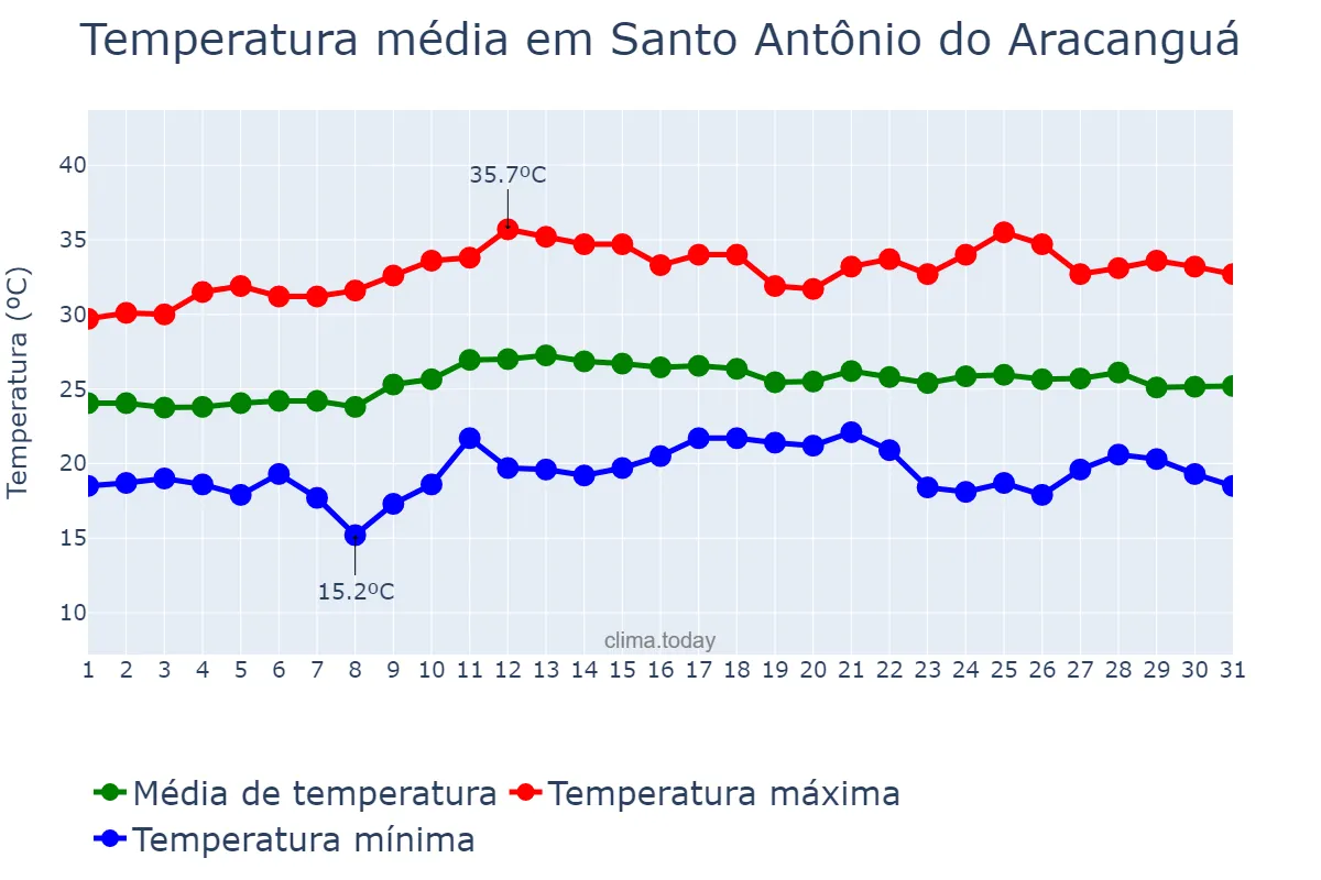 Temperatura em marco em Santo Antônio do Aracanguá, SP, BR