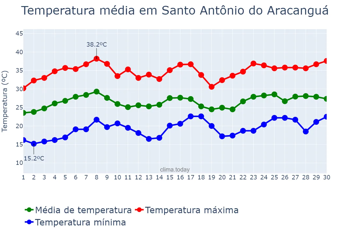 Temperatura em novembro em Santo Antônio do Aracanguá, SP, BR