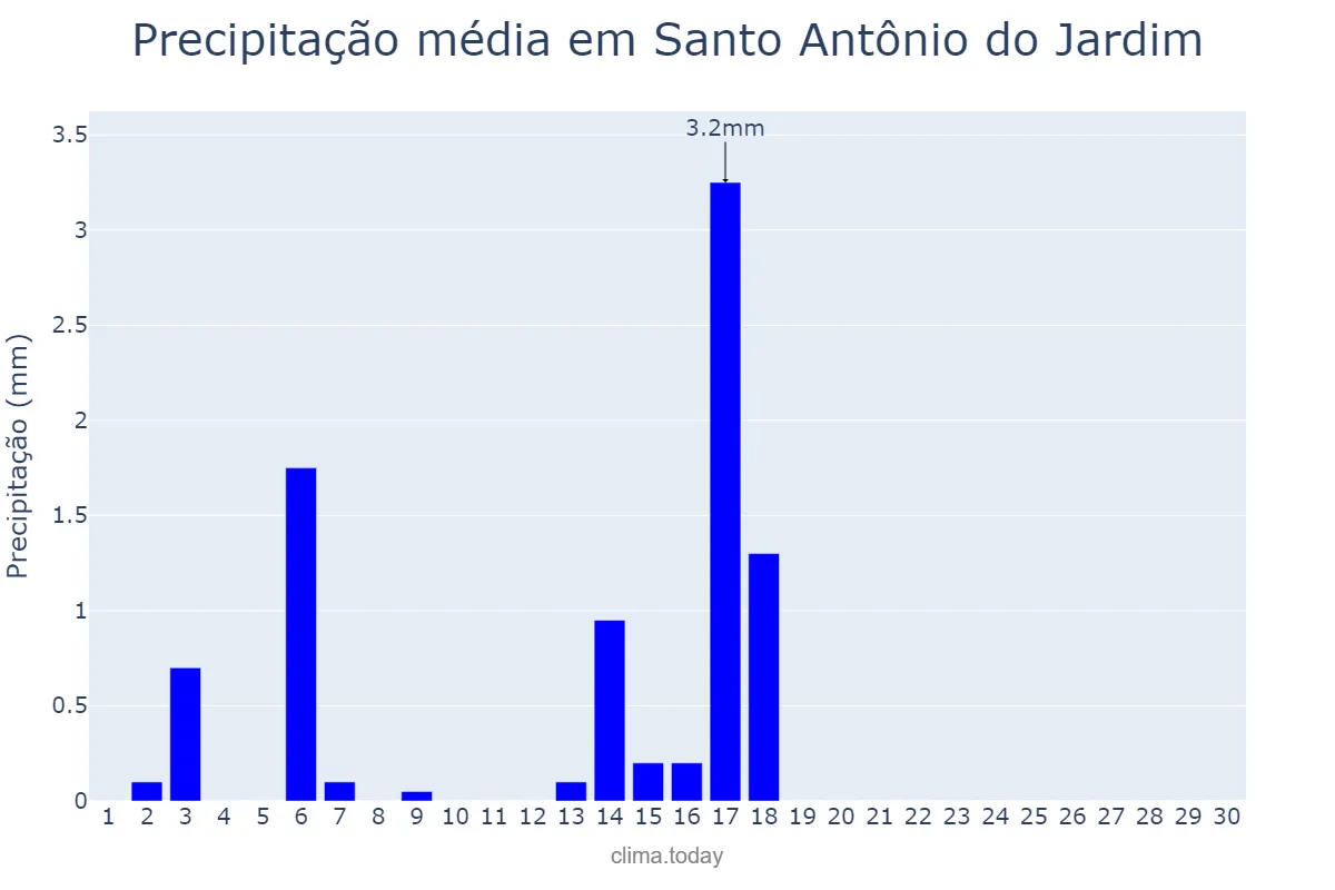 Precipitação em abril em Santo Antônio do Jardim, SP, BR