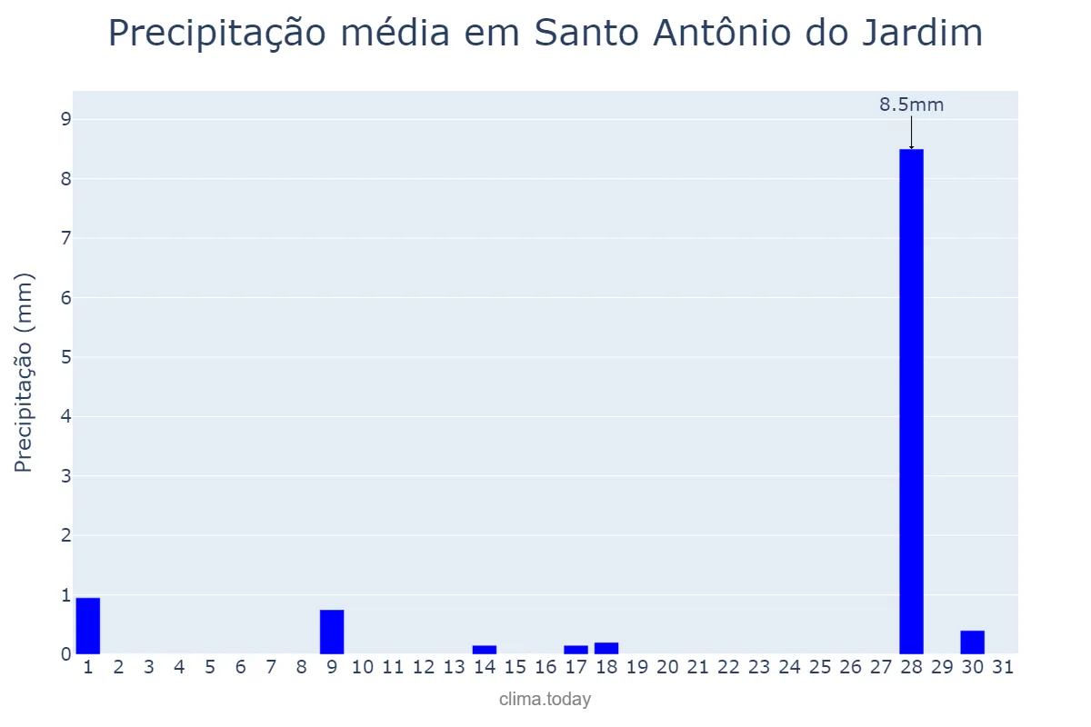 Precipitação em julho em Santo Antônio do Jardim, SP, BR