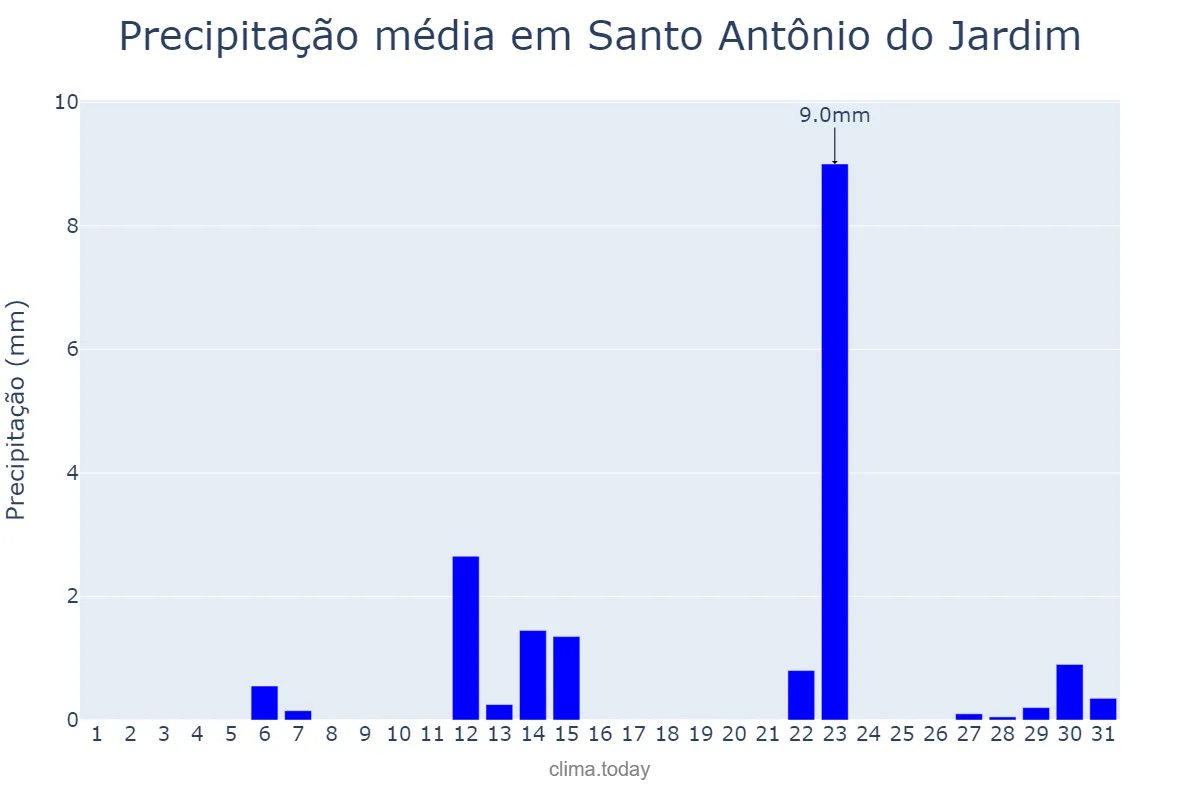 Precipitação em maio em Santo Antônio do Jardim, SP, BR