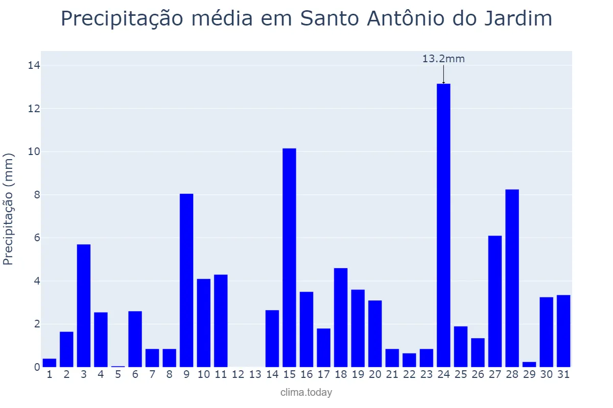 Precipitação em outubro em Santo Antônio do Jardim, SP, BR