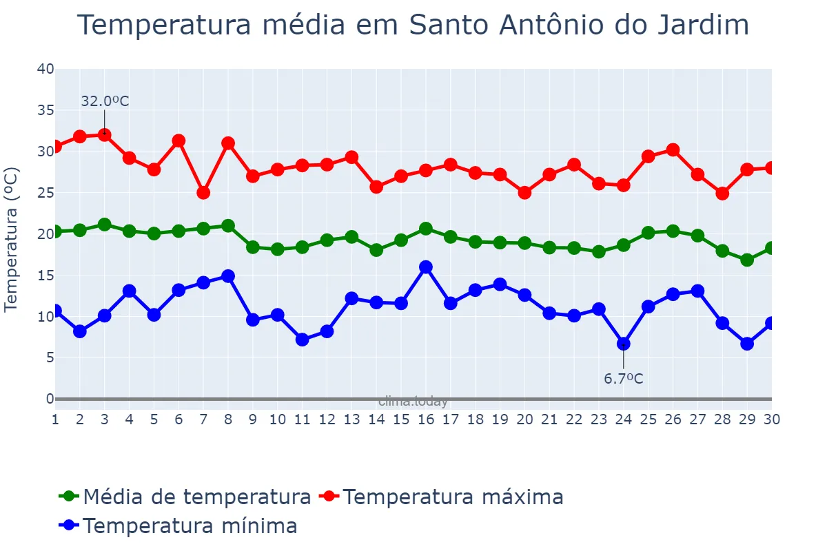 Temperatura em abril em Santo Antônio do Jardim, SP, BR